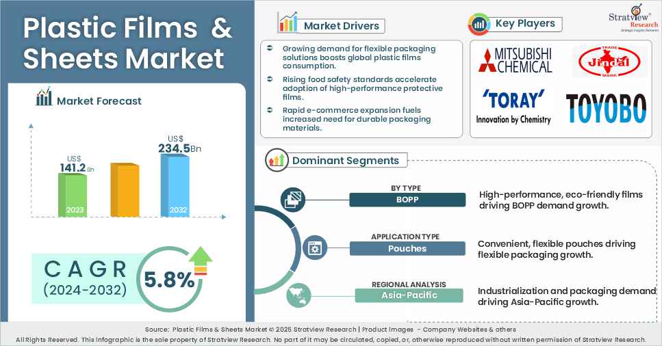 plastic films and sheets market insights